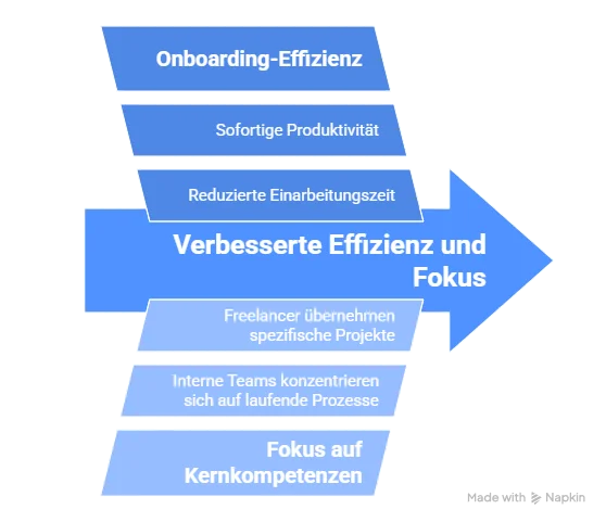 Schnellere Time to Value visual selection