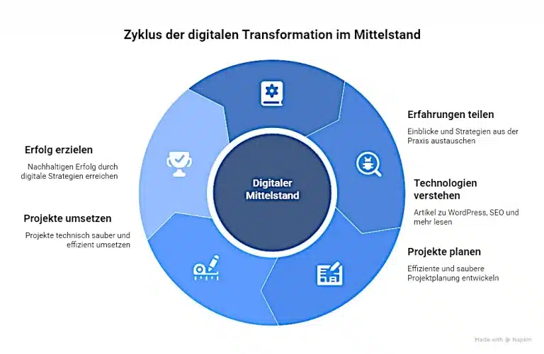 digitale transformation im mittelstand