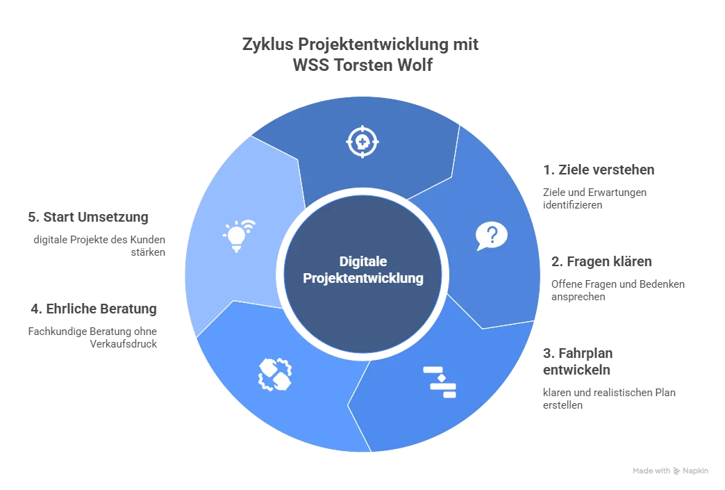 zyklus projektentwicklung