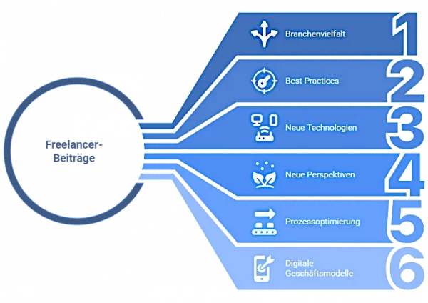 Externe Perspektiven & Innovation - visual selection