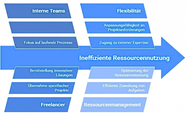 Flexibilität und Kostensteuerung - visual selection