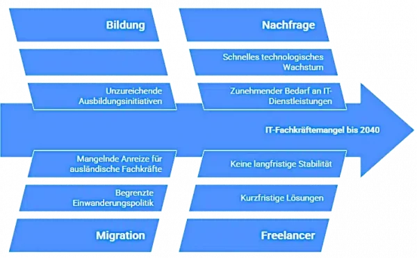 Reaktion auf Fachkräftemangel - visual selection