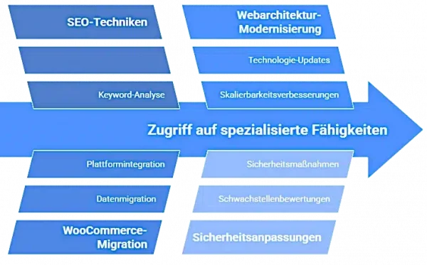 Zugriff auf spezialisierte Skills bei Bedarf